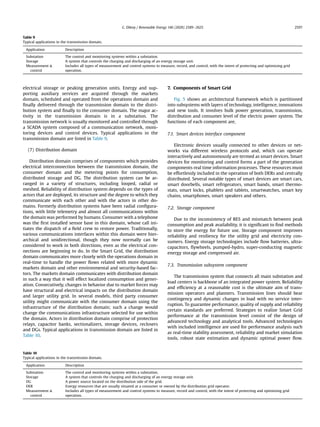 electrical storage or peaking generation units. Energy and sup-
porting auxiliary services are acquired through the markets
domain, scheduled and operated from the operations domain and
ﬁnally delivered through the transmission domain to the distri-
bution system and ﬁnally to the consumer domain. The major ac-
tivity in the transmission domain is in a substation. The
transmission network is usually monitored and controlled through
a SCADA system composed of a communication network, moni-
toring devices and control devices. Typical applications in the
transmission domain are listed in Table 9.
(7) Distribution domain
Distribution domain comprises of components which provides
electrical interconnection between the transmission domain, the
consumer domain and the metering points for consumption,
distributed storage and DG. The distribution system can be ar-
ranged in a variety of structures, including looped, radial or
meshed. Reliability of distribution system depends on the types of
actors that are deployed, its structure and the degree to which they
communicate with each other and with the actors in other do-
mains. Formerly distribution systems have been radial conﬁgura-
tions, with little telemetry and almost all communications within
the domain was performed by humans. Consumer with a telephone
was the ﬁrst installed sensor base in this domain, whose call ini-
tiates the dispatch of a ﬁeld crew to restore power. Traditionally,
various communications interfaces within this domain were hier-
archical and unidirectional, though they now normally can be
considered to work in both directions, even as the electrical con-
nections are beginning to do. In the Smart Grid, the distribution
domain communicates more closely with the operations domain in
real-time to handle the power ﬂows related with more dynamic
markets domain and other environmental and security-based fac-
tors. The markets domain communicates with distribution domain
in such a way that it will effect localized consumption and gener-
ation. Consecutively, changes in behavior due to market forces may
have structural and electrical impacts on the distribution domain
and larger utility grid. In several models, third party consumer
utility might communicate with the consumer domain using the
infrastructure of the distribution domain; such a change would
change the communications infrastructure selected for use within
the domain. Actors in distribution domain comprise of protection
relays, capacitor banks, sectionalizers, storage devices, reclosers
and DGs. Typical applications in transmission domain are listed in
Table 10.
7. Components of Smart Grid
Fig. 5 shows an architectural framework which is partitioned
into subsystems with layers of technology, intelligence, innovations
and new tools. It involves bulk power generation, transmission,
distribution and consumer level of the electric power system. The
functions of each component are,
7.1. Smart devices interface component
Electronic devices usually connected to other devices or net-
works via different wireless protocols and, which can operate
interactively and autonomously are termed as smart devices. Smart
devices for monitoring and control forms a part of the generation
components real time information processes. These resources must
be effortlessly included in the operation of both DERs and centrally
distributed. Several notable types of smart devices are smart cars,
smart doorbells, smart refrigerators, smart bands, smart thermo-
stats, smart locks, phablets and tablets, smartwatches, smart key
chains, smartphones, smart speakers and others.
7.2. Storage component
Due to the inconsistency of RES and mismatch between peak
consumption and peak availability, it is signiﬁcant to ﬁnd methods
to store the energy for future use. Storage component improves
reliability and resiliency for the utility grid and electricity con-
sumers. Energy storage technologies include ﬂow batteries, ultra-
capacitors, ﬂywheels, pumped-hydro, super-conducting magnetic
energy storage and compressed air.
7.3. Transmission subsystem component
The transmission system that connects all main substation and
load centers is backbone of an integrated power system. Reliability
and efﬁciency at a reasonable cost is the ultimate aim of trans-
mission operators and planners. Transmission lines should bear
contingency and dynamic changes in load with no service inter-
ruption. To guarantee performance, quality of supply and reliability
certain standards are preferred. Strategies to realize Smart Grid
performance at the transmission level consist of the design of
advanced technology and analytical tools. Advanced technologies
with included intelligence are used for performance analysis such
as real-time stability assessment, reliability and market simulation
tools, robust state estimation and dynamic optimal power ﬂow.
Table 9
Typical applications in the transmission domain.
Application Description
Substation The control and monitoring systems within a substation.
Storage A system that controls the charging and discharging of an energy storage unit.
Measurement &
control
Includes all types of measurement and control systems to measure, record, and control, with the intent of protecting and optimizing grid
operation.
Table 10
Typical applications in the transmission domain.
Application Description
Substation The control and monitoring systems within a substation.
Storage A system that controls the charging and discharging of an energy storage unit.
DG A power source located on the distribution side of the grid.
DER Energy resources that are usually situated at a consumer or owned by the distribution grid operator.
Measurement &
control
Includes all types of measurement and control systems to measure, record and control, with the intent of protecting and optimizing grid
operation.
G. Dileep / Renewable Energy 146 (2020) 2589e2625 2597
 