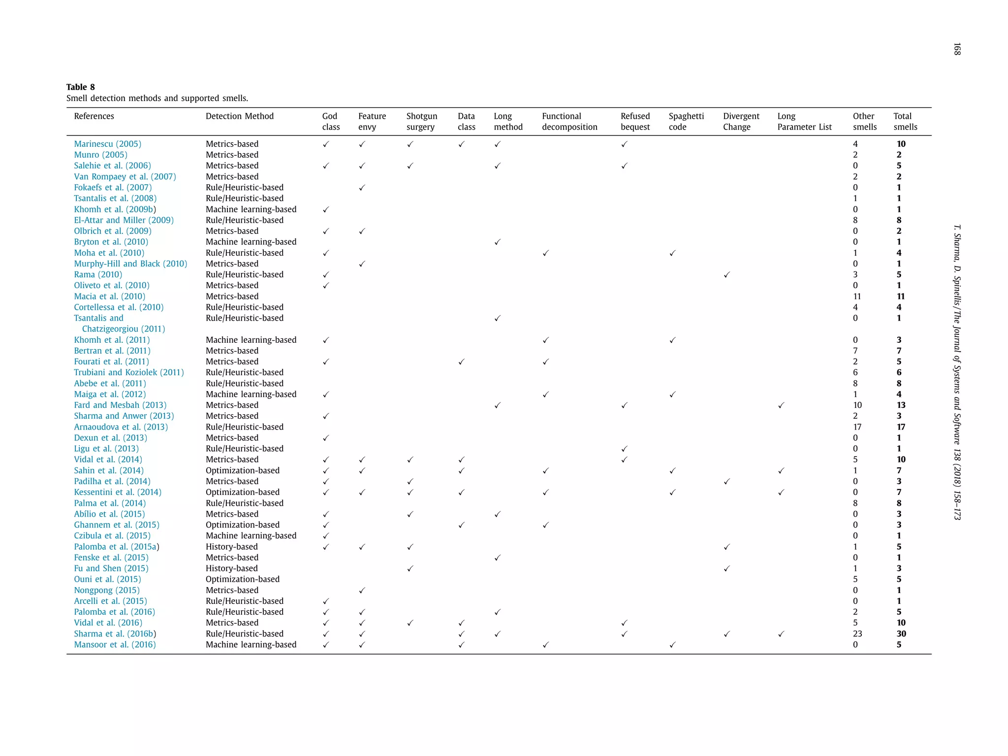 168T.Sharma,D.Spinellis/TheJournalofSystemsandSoftware138(2018)158–173
Table 8
Smell detection methods and supported smells.
References Detection Method God
class
Feature
envy
Shotgun
surgery
Data
class
Long
method
Functional
decomposition
Refused
bequest
Spaghetti
code
Divergent
Change
Long
Parameter List
Other
smells
Total
smells
Marinescu (2005) Metrics-based 4 10
Munro (2005) Metrics-based 2 2
Salehie et al. (2006) Metrics-based 0 5
Van Rompaey et al. (2007) Metrics-based 2 2
Fokaefs et al. (2007) Rule/Heuristic-based 0 1
Tsantalis et al. (2008) Rule/Heuristic-based 1 1
Khomh et al. (2009b) Machine learning-based 0 1
El-Attar and Miller (2009) Rule/Heuristic-based 8 8
Olbrich et al. (2009) Metrics-based 0 2
Bryton et al. (2010) Machine learning-based 0 1
Moha et al. (2010) Rule/Heuristic-based 1 4
Murphy-Hill and Black (2010) Metrics-based 0 1
Rama (2010) Rule/Heuristic-based 3 5
Oliveto et al. (2010) Metrics-based 0 1
Macia et al. (2010) Metrics-based 11 11
Cortellessa et al. (2010) Rule/Heuristic-based 4 4
Tsantalis and
Chatzigeorgiou (2011)
Rule/Heuristic-based 0 1
Khomh et al. (2011) Machine learning-based 0 3
Bertran et al. (2011) Metrics-based 7 7
Fourati et al. (2011) Metrics-based 2 5
Trubiani and Koziolek (2011) Rule/Heuristic-based 6 6
Abebe et al. (2011) Rule/Heuristic-based 8 8
Maiga et al. (2012) Machine learning-based 1 4
Fard and Mesbah (2013) Metrics-based 10 13
Sharma and Anwer (2013) Metrics-based 2 3
Arnaoudova et al. (2013) Rule/Heuristic-based 17 17
Dexun et al. (2013) Metrics-based 0 1
Ligu et al. (2013) Rule/Heuristic-based 0 1
Vidal et al. (2014) Metrics-based 5 10
Sahin et al. (2014) Optimization-based 1 7
Padilha et al. (2014) Metrics-based 0 3
Kessentini et al. (2014) Optimization-based 0 7
Palma et al. (2014) Rule/Heuristic-based 8 8
Abílio et al. (2015) Metrics-based 0 3
Ghannem et al. (2015) Optimization-based 0 3
Czibula et al. (2015) Machine learning-based 0 1
Palomba et al. (2015a) History-based 1 5
Fenske et al. (2015) Metrics-based 0 1
Fu and Shen (2015) History-based 1 3
Ouni et al. (2015) Optimization-based 5 5
Nongpong (2015) Metrics-based 0 1
Arcelli et al. (2015) Rule/Heuristic-based 0 1
Palomba et al. (2016) Rule/Heuristic-based 2 5
Vidal et al. (2016) Metrics-based 5 10
Sharma et al. (2016b) Rule/Heuristic-based 23 30
Mansoor et al. (2016) Machine learning-based 0 5
 