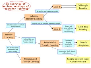 A survey on transfer learning | PPT