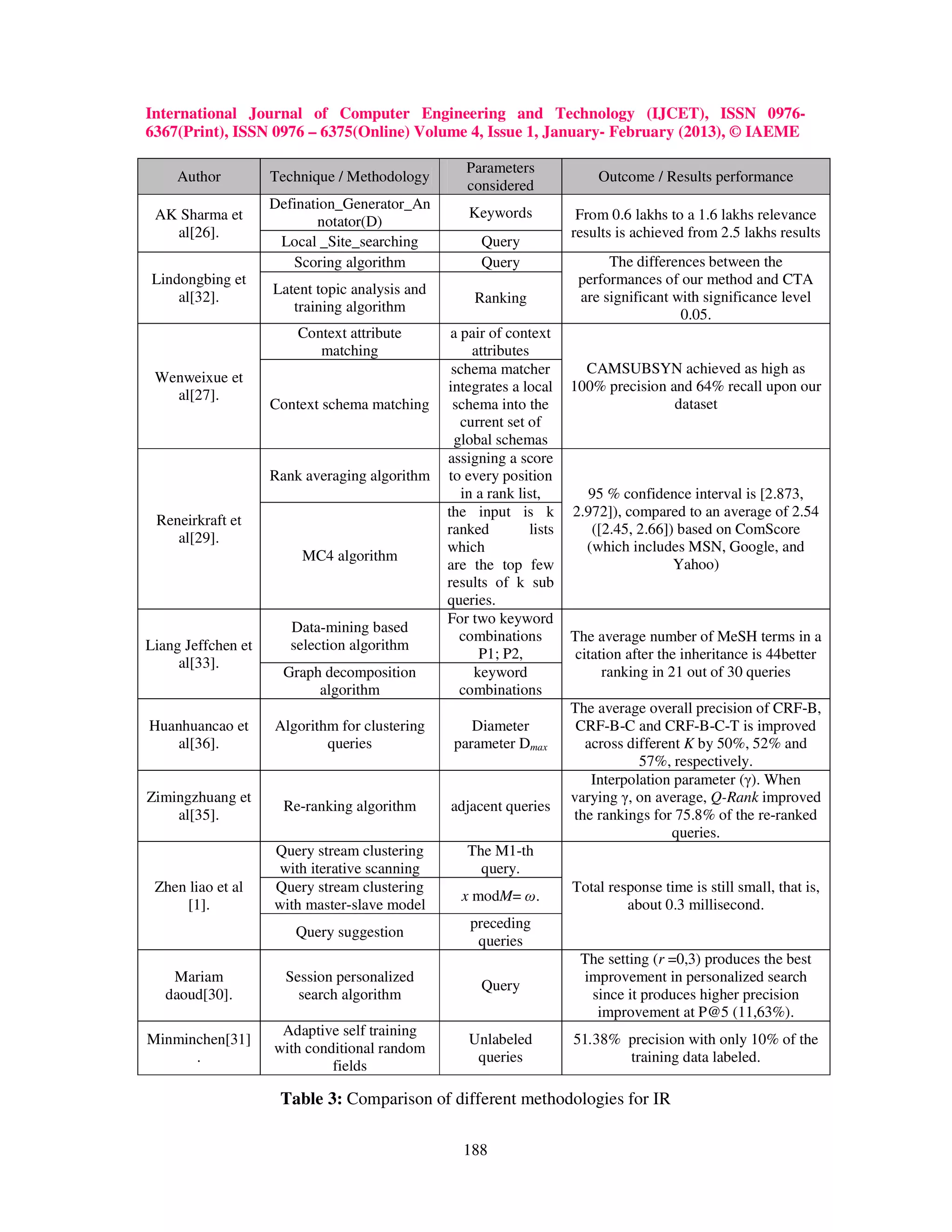 International Journal of Computer Engineering and Technology (IJCET), ISSN 0976-
6367(Print), ISSN 0976 – 6375(Online) Volume 4, Issue 1, January- February (2013), © IAEME

                                                   Parameters
     Author         Technique / Methodology                                 Outcome / Results performance
                                                   considered
                    Defination_Generator_An
 AK Sharma et                                       Keywords             From 0.6 lakhs to a 1.6 lakhs relevance
                           notator(D)
   al[26].                                                              results is achieved from 2.5 lakhs results
                     Local _Site_searching            Query
                       Scoring algorithm              Query                   The differences between the
Lindongbing et                                                           performances of our method and CTA
                    Latent topic analysis and
    al[32].                                          Ranking             are significant with significance level
                       training algorithm
                                                                                          0.05.
                        Context attribute        a pair of context
                           matching                  attributes
                                                 schema matcher           CAMSUBSYN achieved as high as
 Wenweixue et
                                                integrates a local      100% precision and 64% recall upon our
   al[27].
                    Context schema matching      schema into the                        dataset
                                                   current set of
                                                 global schemas
                                                assigning a score
                    Rank averaging algorithm    to every position
                                                   in a rank list,        95 % confidence interval is [2.873,
                                                the input is k          2.972]), compared to an average of 2.54
 Reneirkraft et
                                                ranked          lists      ([2.45, 2.66]) based on ComScore
    al[29].
                                                which                     (which includes MSN, Google, and
                        MC4 algorithm
                                                are the top few                          Yahoo)
                                                results of k sub
                                                queries.
                                                For two keyword
                       Data-mining based
                                                   combinations         The average number of MeSH terms in a
Liang Jeffchen et      selection algorithm
                                                      P1; P2,            citation after the inheritance is 44better
     al[33].
                      Graph decomposition            keyword                  ranking in 21 out of 30 queries
                           algorithm               combinations
                                                                        The average overall precision of CRF-B,
Huanhuancao et      Algorithm for clustering        Diameter             CRF-B-C and CRF-B-C-T is improved
   al[36].                  queries              parameter Dmax           across different K by 50%, 52% and
                                                                                   57%, respectively.
                                                                           Interpolation parameter (γ). When
Zimingzhuang et                                                         varying γ, on average, Q-Rank improved
                      Re-ranking algorithm      adjacent queries
    al[35].                                                             the rankings for 75.8% of the re-ranked
                                                                                        queries.
                    Query stream clustering        The M1-th
                    with iterative scanning          query.
 Zhen liao et al    Query stream clustering                             Total response time is still small, that is,
                                                  x modM= ω.
     [1].           with master-slave model                                      about 0.3 millisecond.
                                                    preceding
                       Query suggestion
                                                     queries
                                                                         The setting (r =0,3) produces the best
    Mariam            Session personalized                               improvement in personalized search
                                                      Query
   daoud[30].           search algorithm                                  since it produces higher precision
                                                                           improvement at P@5 (11,63%).
                     Adaptive self training
Minminchen[31]                                      Unlabeled           51.38% precision with only 10% of the
                    with conditional random
      .                                              queries                   training data labeled.
                             fields

                     Table 3: Comparison of different methodologies for IR

                                                   188
 