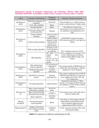 International Journal of Computer Engineering and Technology (IJCET), ISSN 0976-
6367(Print), ISSN 0976 – 6375(Online) Volume 4, Issue 1, January- February (2013), © IAEME

                                                   Parameters
     Author         Technique / Methodology                                 Outcome / Results performance
                                                   considered
                    Defination_Generator_An
 AK Sharma et                                       Keywords             From 0.6 lakhs to a 1.6 lakhs relevance
                           notator(D)
   al[26].                                                              results is achieved from 2.5 lakhs results
                     Local _Site_searching            Query
                       Scoring algorithm              Query                   The differences between the
Lindongbing et                                                           performances of our method and CTA
                    Latent topic analysis and
    al[32].                                          Ranking             are significant with significance level
                       training algorithm
                                                                                          0.05.
                        Context attribute        a pair of context
                           matching                  attributes
                                                 schema matcher           CAMSUBSYN achieved as high as
 Wenweixue et
                                                integrates a local      100% precision and 64% recall upon our
   al[27].
                    Context schema matching      schema into the                        dataset
                                                   current set of
                                                 global schemas
                                                assigning a score
                    Rank averaging algorithm    to every position
                                                   in a rank list,        95 % confidence interval is [2.873,
                                                the input is k          2.972]), compared to an average of 2.54
 Reneirkraft et
                                                ranked          lists      ([2.45, 2.66]) based on ComScore
    al[29].
                                                which                     (which includes MSN, Google, and
                        MC4 algorithm
                                                are the top few                          Yahoo)
                                                results of k sub
                                                queries.
                                                For two keyword
                       Data-mining based
                                                   combinations         The average number of MeSH terms in a
Liang Jeffchen et      selection algorithm
                                                      P1; P2,            citation after the inheritance is 44better
     al[33].
                      Graph decomposition            keyword                  ranking in 21 out of 30 queries
                           algorithm               combinations
                                                                        The average overall precision of CRF-B,
Huanhuancao et      Algorithm for clustering        Diameter             CRF-B-C and CRF-B-C-T is improved
   al[36].                  queries              parameter Dmax           across different K by 50%, 52% and
                                                                                   57%, respectively.
                                                                           Interpolation parameter (γ). When
Zimingzhuang et                                                         varying γ, on average, Q-Rank improved
                      Re-ranking algorithm      adjacent queries
    al[35].                                                             the rankings for 75.8% of the re-ranked
                                                                                        queries.
                    Query stream clustering        The M1-th
                    with iterative scanning          query.
 Zhen liao et al    Query stream clustering                             Total response time is still small, that is,
                                                  x modM= ω.
     [1].           with master-slave model                                      about 0.3 millisecond.
                                                    preceding
                       Query suggestion
                                                     queries
                                                                         The setting (r =0,3) produces the best
    Mariam            Session personalized                               improvement in personalized search
                                                      Query
   daoud[30].           search algorithm                                  since it produces higher precision
                                                                           improvement at P@5 (11,63%).
                     Adaptive self training
Minminchen[31]                                      Unlabeled           51.38% precision with only 10% of the
                    with conditional random
      .                                              queries                   training data labeled.
                             fields

                     Table 3: Comparison of different methodologies for IR

                                                   188
 