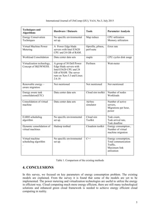 International Journal of UbiComp (IJU), Vol.6, No.3, July 2015
5
Table 1. Comparison of the existing methods
4. CONCLUSIONS
In this survey, we focused on key parameters of energy consumption problem. The existing
models are explained. From the survey it is found that some of the models are yet to be
implemented. The power metering and virtualization technologies are useful to utilize the energy
in efficient way. Cloud computing much more energy efficient, there are still many technological
solutions and enhanced green cloud framework is needed to achieve energy efficient cloud
computing in reality.
Techniques and
Algorithms
Hardware / Datasets Tools Parameter Analysis
Energy Conservation
Techniques
No specific environmental
set up.
Map reduce CPU utilization
Memory utilization
Virtual Machine Power
Metering
A Power Edge blade
servers with Intel E5620
CPU and 24 GB of RAM.
Oprofile, pfmon,
perf-suite
Error rate
Workload Consolidation Data center data sets maple CPU cycles disk usage
Virtualization technology,
Concept of SKEWNESS.
A group of 30 Dell Power
Edge blade servers with
Intel E5620 CPU and 24
GB of RAM. The server
runs on Xen-3.3 and Linux
2.6.18
Perfmon Watt-meter
Renewable energy –
aware migration
Not mentioned Not mentioned Not mentioned
Energy aware task
consolidation(ETC)
Data center data sets Cloud sim toolkit Number of nodes
Workloads
Consolidation of virtual
machine
Data center data sets Ad-hoc
simulator
Number of active
servers,
Migrations per hour,
power
EARH scheduling
algorithm
No specific environmental
set up.
Cloud sim
Toolkit
Task count,
Task arrival rate,
Task deadline
Dynamic consolidation of
virtual machines
Hadoop testbed Cloudsim toolkit Energy consumption ,
Number of virtual
machine migration
Virtual machine
scheduling algorithm
.
No specific environmental
set up.
C++ Energy consumption,
Total communication
Traffic,
Maximum link
utilization
 