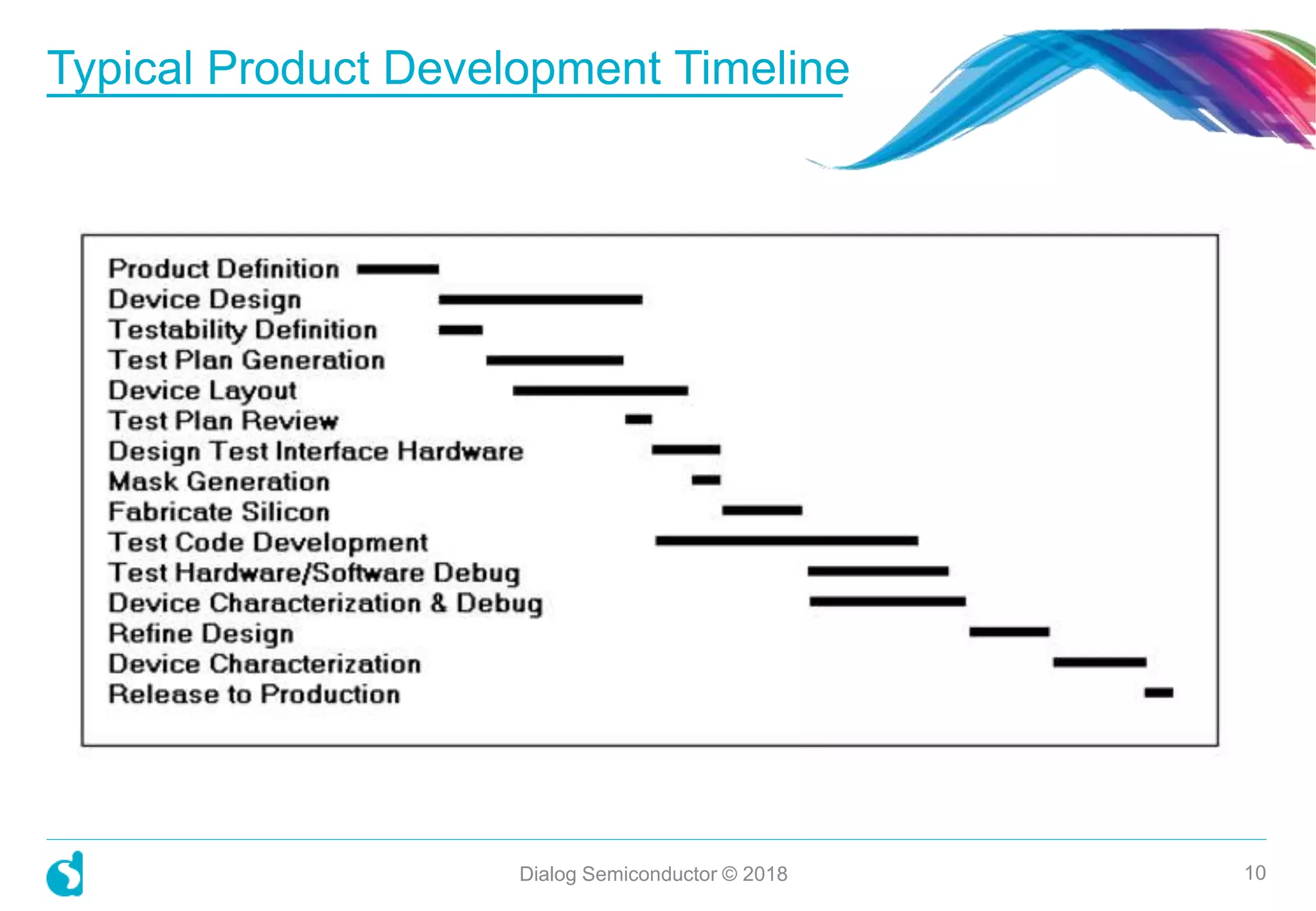 Typical Product Development Timeline
Dialog Semiconductor © 2018 10
 