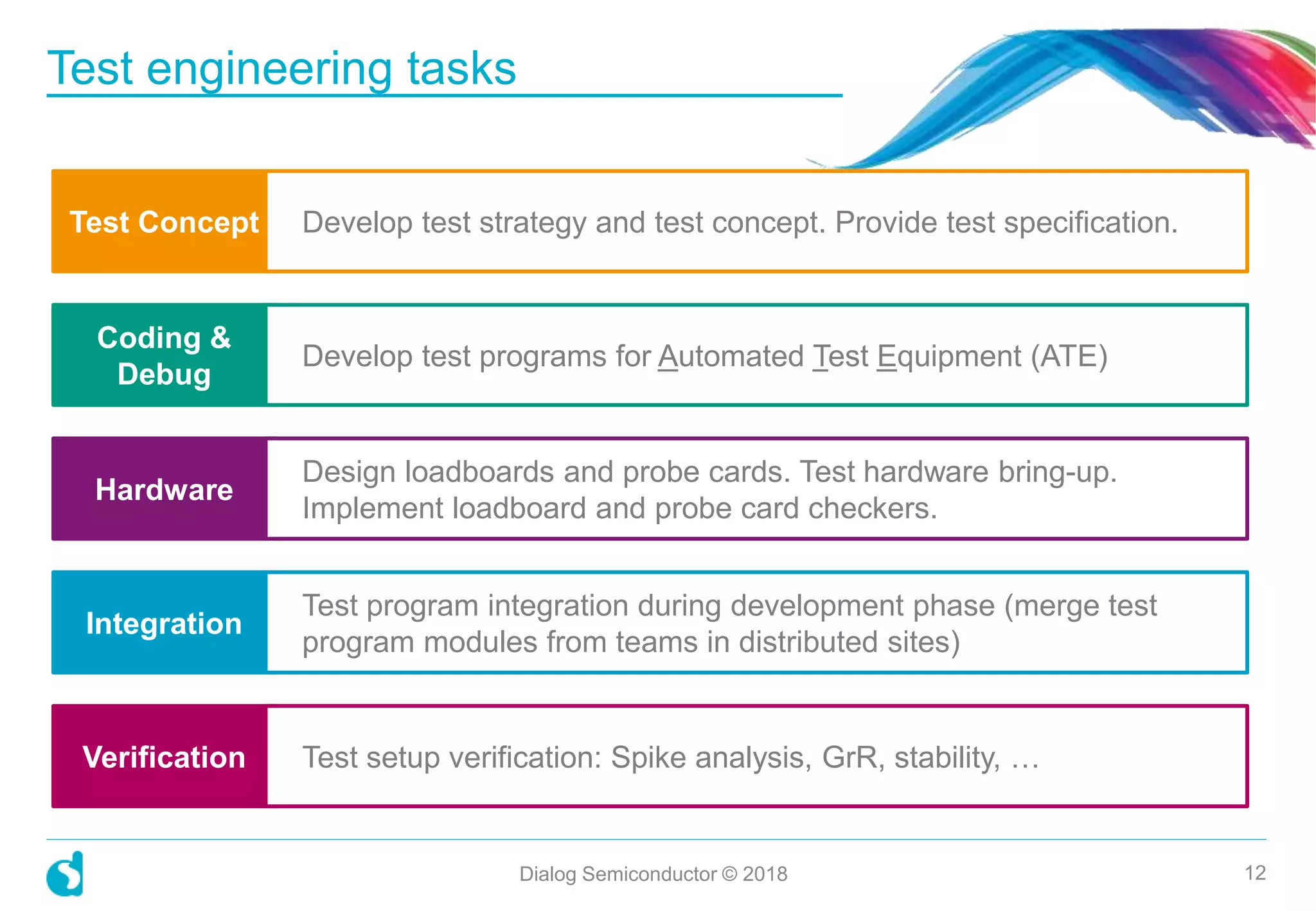 Test engineering tasks
Dialog Semiconductor © 2018 12
Test Concept
Coding &
Debug
Hardware
Integration
Verification
Develop test strategy and test concept. Provide test specification.
Develop test programs for Automated Test Equipment (ATE)
Design loadboards and probe cards. Test hardware bring-up.
Implement loadboard and probe card checkers.
Test program integration during development phase (merge test
program modules from teams in distributed sites)
Test setup verification: Spike analysis, GrR, stability, …
 