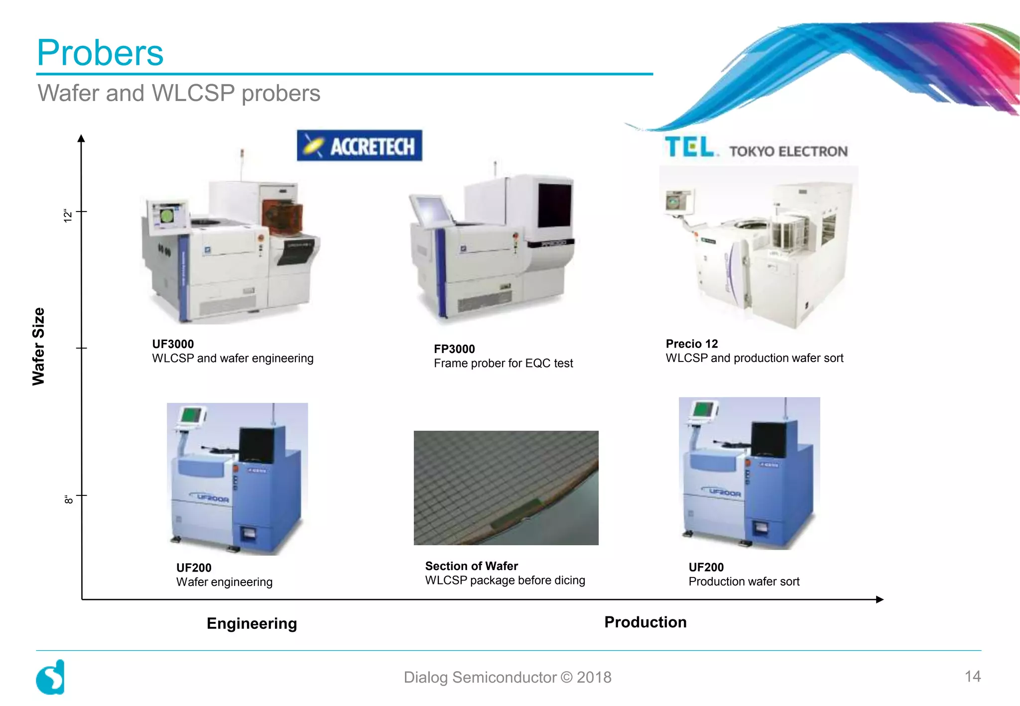Probers
Wafer and WLCSP probers
14
Engineering
WaferSize
12“8“
Production
UF3000
WLCSP and wafer engineering
FP3000
Frame prober for EQC test
UF200
Wafer engineering
Precio 12
WLCSP and production wafer sort
UF200
Production wafer sort
Dialog Semiconductor © 2018
Section of Wafer
WLCSP package before dicing
 