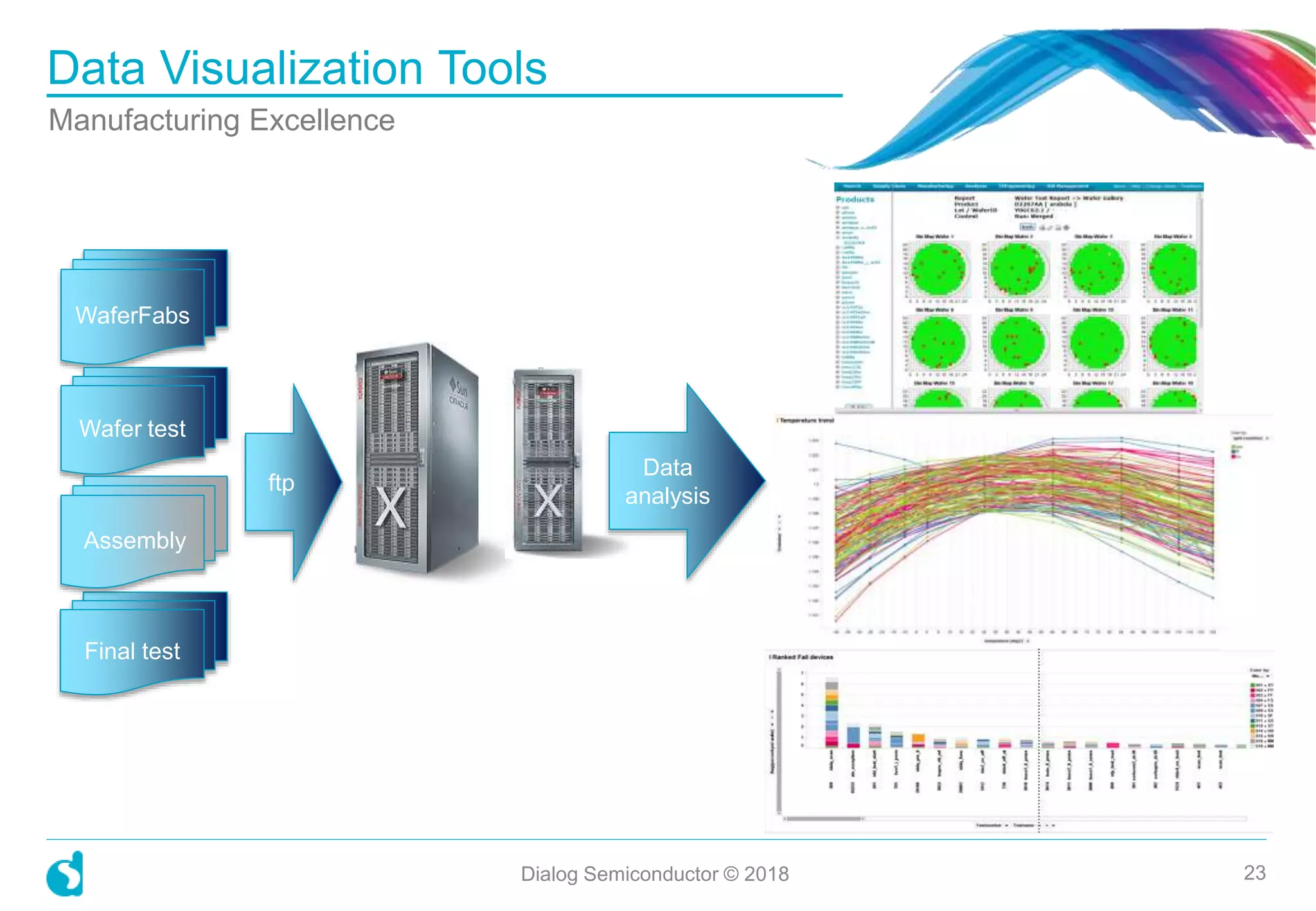 WaferFabs
Final test
Wafer test
Assembly
ftp
Data Visualization Tools
23
Data
analysis
Dialog Semiconductor © 2018
Manufacturing Excellence
 