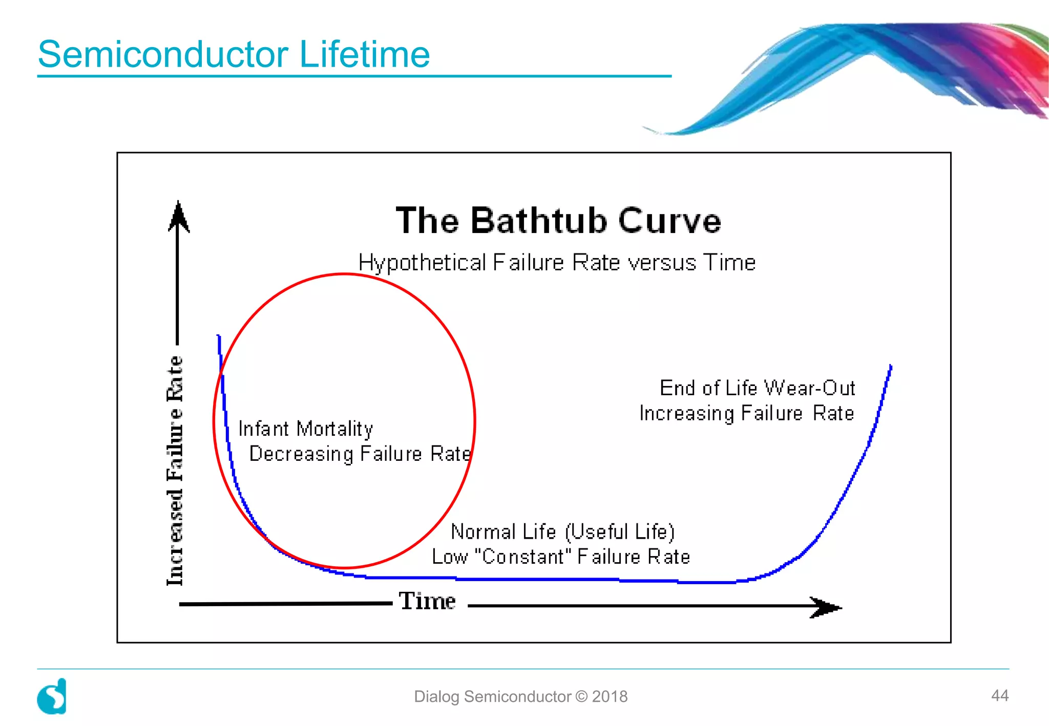 Semiconductor Lifetime
Dialog Semiconductor © 2018 44
 