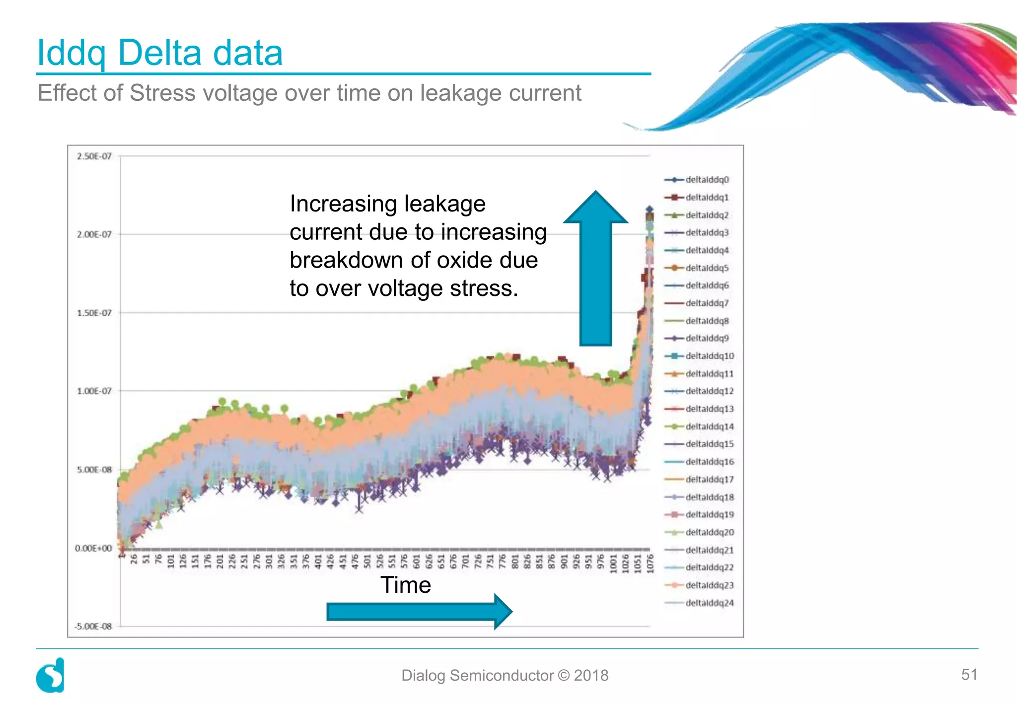 Iddq Delta data
Dialog Semiconductor © 2018 51
Effect of Stress voltage over time on leakage current
Time
Increasing leakage
current due to increasing
breakdown of oxide due
to over voltage stress.
 