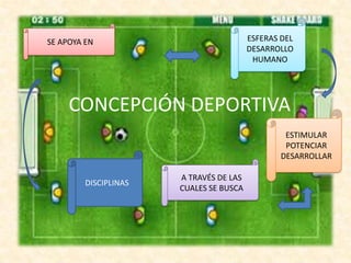 ESFERAS DEL DESARROLLO HUMANOSE APOYA EN CONCEPCIÓN DEPORTIVAESTIMULARPOTENCIARDESARROLLARDISCIPLINASA TRAVÉS DE LAS CUALES SE BUSCA 
