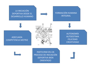 LA INICIACIÓN DEPORTIVA DESDE EL DESARROLLO HUMANOFORMACIÓN HUMANA INTEGRALAUTONOMÍAAUTOESTIMAFELICIDADCREATIVIDADADECUADA COMPETENCIA MOTRIZPARTICIPAR EN UN PROCESO DE INICIACIÓN DEPORTIVA BIEN ORIENTADO