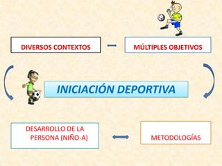 DIVERSOS CONTEXTOSMÚLTIPLES OBJETIVOSINICIACIÓN DEPORTIVAMETODOLOGÍASDESARROLLO DE LA PERSONA (NIÑO-A)
