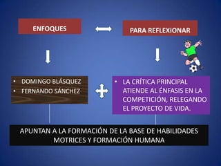 ENFOQUESPARA REFLEXIONARDOMINGO BLÁSQUEZFERNANDO SÁNCHEZLA CRÍTICA PRINCIPAL ATIENDE AL ÉNFASIS EN LA COMPETICIÓN, RELEGANDO EL PROYECTO DE VIDA.APUNTAN A LA FORMACIÓN DE LA BASE DE HABILIDADES MOTRICES Y FORMACIÓN HUMANA