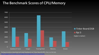 The Benchmark Scores of CPU/Memory
(higher is better)
0
1000
2000
3000
4000
5000
6000
7000
Geekbench Score Integer Floating Point Memory Stream
Tinker Board/2GB
Rpi 3
Testing procedure, download and install Geekbench on Tinker Board & RPi3, then run the test.
http://support.primatelabs.com/kb/geekbench/geekbench-3-benchmarks
 