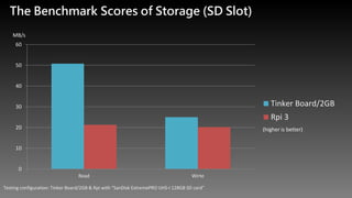 The Benchmark Scores of Storage (SD Slot)
(higher is better)
0
10
20
30
40
50
60
Read Wirte
Tinker Board/2GB
Rpi 3
Testing configuration: Tinker Board/2GB & Rpi with “SanDisk ExtremePRO UHS-I 128GB SD card”
MB/s
 