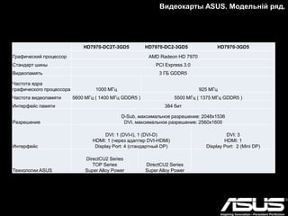 HD7970-DC2T-3GD5
HD7970-DC2-
3GD5
HD7970-3GD5
Графический
процессор AMD Radeon HD 7970
Стандарт шины PCI Express 3.0
Видеопамять 3 ГБ GDDR5
Частота ядра
графического
процессора 1000 МГц 925 МГц
Частота
видеопамяти
5600 МГц ( 1400 МГц
GDDR5 ) 5500 МГц ( 1375 МГц GDDR5 )
Интерфейс памяти 384 бит
Разрешение
D-Sub, максимальное разрешение: 2048x1536
DVI, максимальное разрешение: 2560x1600
Интерфейс
DVI: 1 (DVI-I), 1 (DVI-D)
HDMI: 1 (через адаптер DVI-HDMI)
Display Port: 4 (стандартный DP)
DVI: 3
HDMI: 1
Display Port: 2 (Mini DP)
Технологии ASUS
DirectCU2 Series
TOP Series
Super Alloy Power
DirectCU2 Series
Super Alloy Power
Видеокарты ASUS. Модельній ряд.
 