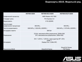 HD7950-3GD5
HD7950-DC2-
3GD5
HD7950-DC2T-3GD5
Графический
процессор AMD Radeon HD 7950
Стандарт шины PCI Express 3.0
Видеопамять 3 ГБ GDDR5
Частота ядра
графического
процессора 800 МГц 900 МГц
Частота
видеопамяти 5000 МГц ( 1250 МГц GDDR5 )
5500 МГц ( 1375 МГц
GDDR5 )
Интерфейс памяти 384 бит
Разрешение
D-Sub, максимальное разрешение: 2048x1536
DVI, максимальное разрешение: 2560x1600
Интерфейс
DVI: 1 (DVI-I), 1 (DVI-D, через адаптер DP –DVI)
HDMI: 1
Display Port: 2 (Mini DP)
Технологии ASUS DirectCU2 Series
DirectCU2 Series
TOP Series
Видеокарты ASUS. Модельній ряд.
 