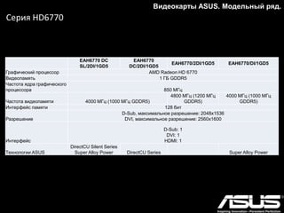 Серия GTX770
Видеокарты ASUS. Модельный ряд.
GTX770DC2-2GD5 GTX770DC2OC-2GD5
Графический
процессор NVIDIA GeForce GTX 770
Видеопамять 2Гб DDR5
Частота ядра
графического
процессора
Базовая - 1045 МГц
Разогнанная - 1085 МГц
Базовая - 1058 МГц
Разогнанная - 1110 МГц
Частота
видеопамяти 7010 МГц
Интерфейс памяти 256 -бит
Интерфейс
DVI-I: 1 шт
DVI-D: 1 шт
HDMI: 1
Display Port: 1
Технологии ASUS
DirectCU Series
Super Alloy Power
DirectCU Series
OC Series
Super Alloy Power
 