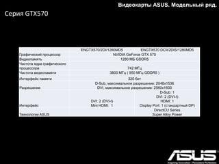 Серия GTX670
28-нанометровый процессор и эффективная система
охлаждения DirectCU II
• Система охлаждения использует технологию «прямого контакта», при которой медные
тепловые трубки непосредственно контактируют с графическим процессором
• 8-фазная цифровая система питания DIGI+ и технология Super Alloy Power
• Эксклюзивная утилита GPU Tweak для мониторинга и настройки параметров видеокарты
Видеокарты ASUS. Модельный ряд.
 