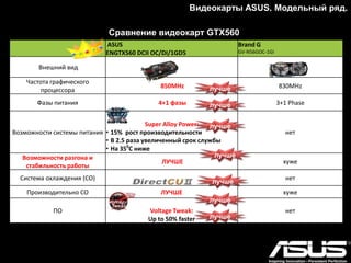 Серия GTX660
Мощная видеокарта с тихой и эффективной системой
охлаждения
• Система охлаждения DirectCU II с увеличенной площадью теплоотдачи обеспечивает в
шесть раз более мощный воздушный поток, чем кулер референсной видеокарты
• Цифровая система питания DIGI+ и компоненты Super Alloy Power обеспечивают
стабильную работу даже в режиме разгона
• Эксклюзивная утилита GPU Tweak для мониторинга и настройки параметров видеокарты
Видеокарты ASUS. Модельный ряд.
GTX660-DC2-2GD5 GTX660-DC2OC-2GD5
GTX660-DC2OC-2GD5
 