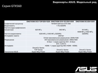 GTX660-DC2-
2GD5
GTX660-DC2O-2GD5
GTX660-DC2OCPH-
2GD5
GTX660-
DC2T-2GD5
Графический
процессор NVIDIA GeForce GTX 660
Видеопамять 2Гб DDR5
Частота ядра
графического
процессора
Базовая –
980 МГц
Разогнанная -
1033 МГц
Базовая – 1020 МГц
Разогнанная - 1085 МГц
Базовая –
1072 МГц
Разогнанная -
1137 МГц
Частота
видеопамяти 6008 МГц (1502 МГц GDDR5)
Интерфейс
памяти 192 бит
Интерфейс
DVI: 1 (DVI-I), 1 (DVI-D)
HDMI: 1
Display Port: 1 (стандартный DP)
Технологии
ASUS
DirectCU Series
Super Alloy
Power
DirectCU Series
OC Series
Super Alloy Power
DirectCU
Series
TOP Series
Super Alloy
Power
Серия GTX660
Видеокарты ASUS. Модельный ряд.
 