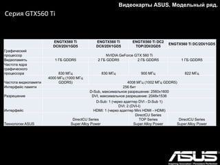 GTX660 TI-
DC2-2GD5
GTX660 TI-
DC2-3GD5
GTX660 TI-
DC2O-2GD5
GTX660 TI-
DC2OC-3GD5
GTX660 TI-
DC2T-2GD5
Графический
процессор NVIDIA GeForce GTX 660 Ti
Видеопамять 2 Гб GDDR5 3 Гб GDDR5 2 Гб GDDR5 3 Гб GDDR5 2 Гб GDDR5
Частота ядра
графического
процессора
Базовая – 915
Разогнанная – 980
967
1046
1006
1085
1059
1137
Частота
видеопамяти 6008 МГц (1502 МГц GDDR5)
6200 МГц
(1550 МГц
GDDR5)
6008 МГц
(1502 МГц
GDDR5)
Интерфейс
памяти 192 бит
Интерфейс
DVI: 1 (DVI-I), 1 (DVI-D)
HDMI: 1
Display Port: 1 (стандартный DP)
Технологии
ASUS
DirectCU
Super Alloy Power
DirectCU
OC Series
Super Alloy Power
DirectCU
TOP Series
Super Alloy
Power
Серия GTX660 Ti
Видеокарты ASUS. Модельный ряд.
 