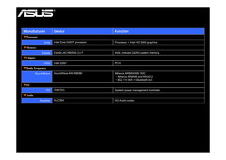Manufacturer           Device                          Function
▼Processor

               Intel   Intel Core i3/i5/i7 processor
                                           p           Processor + Intel HD 3000 graphics
                                                                                 g p
▼Memory

              Elpida   Elpida J4216BASE-DJ-F           4GB, onboard DDR3 system memory
▼Chipset

               Intel   Intel QS67                      PCH
▼Radio Frequency

         AzureWave     AzureWave AW-NB086              Atheros AR9004WB-1NG
                                                       ‧Atheros AR9485 and AR3012
                                                       ‧802 11n WiFi + Bluetooth 4 0
                                                       ‧802.11n                  4.0
▼EC

                ITE    IT8572G                         System power management controller
▼Audio

             Realtek   ALC269                          HD Audio codec
 