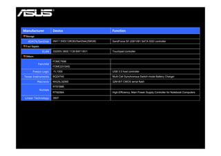 Manufacturer             Device                           Function
▼Storage

   ADATA/SanDisk
        /                XM11 SSD(128GB)/SanDisk(256GB)
                                 (     )        (     )   SandForce SF-2281VB1 SATA SSD controller
▼User Inputs

                 ELAN    33200V-3600 1139 BW118V1         Touchpad controller
▼Others
                         FDMC7696
           Fairchild
                         FDMC0310AS
       Fresco Logic      FL1000                           USB 3.0 host controller
Texas Instruments        BQ24740                          Multi-Cell Synchronous Switch-mode Battery Charger
                                                                      y                            y     g
           Macronix      MX25L3206E                       32M-BIT CMOS serial flash
                         RT8166B
               Richtek
                         RT8206A                          High-Efficiency, Main Power Supply Controller for Notebook Computers

 Linear Technology       3857
 