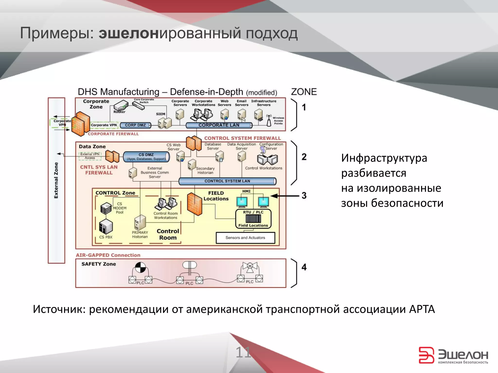 11
Примеры: эшелонированный подход
Инфраструктура
разбивается
на изолированные
зоны безопасности
Источник: рекомендации от американской транспортной ассоциации APTA
 