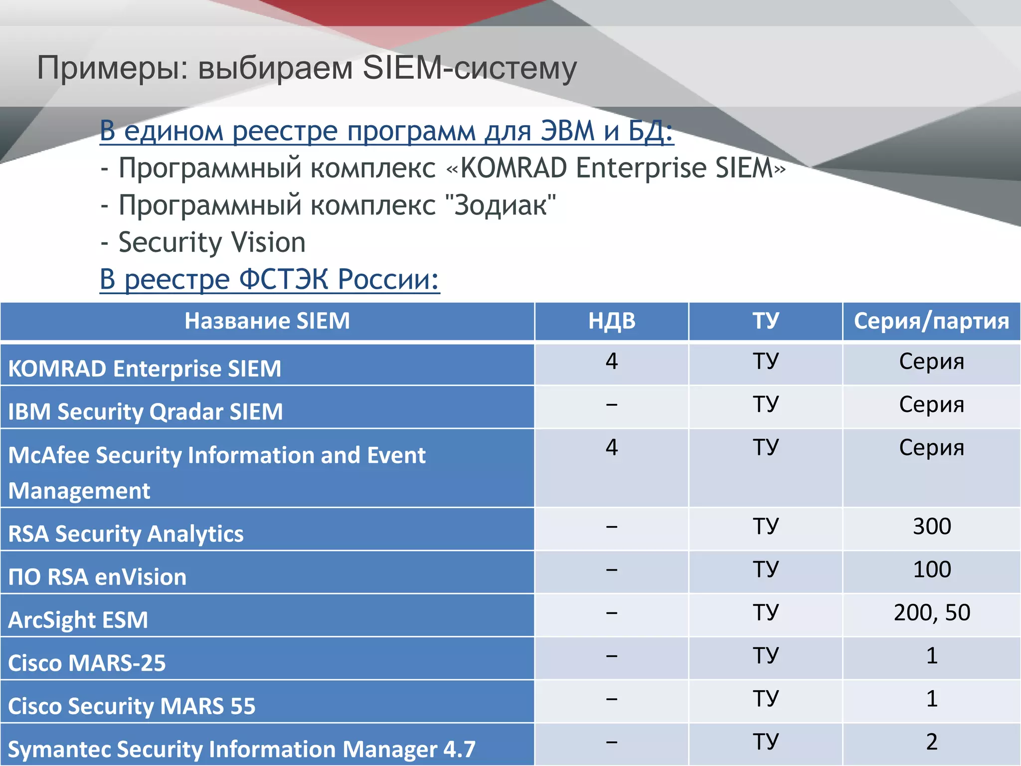 22
Примеры: выбираем SIEM-систему
В едином реестре программ для ЭВМ и БД:
- Программный комплекс «KOMRAD Enterprise SIEM»
- Программный комплекс "Зодиак"
- Security Vision
В реестре ФСТЭК России:
Название SIEM НДВ ТУ Серия/партия
KOMRAD Enterprise SIEM 4 ТУ Серия
IBM Security Qradar SIEM − ТУ Серия
McAfee Security Information and Event
Management
4 ТУ Серия
RSA Security Analytics − ТУ 300
ПО RSA enVision − ТУ 100
ArcSight ESM − ТУ 200, 50
Cisco MARS-25 − ТУ 1
Cisco Security MARS 55 − ТУ 1
Symantec Security Information Manager 4.7 − ТУ 2
 