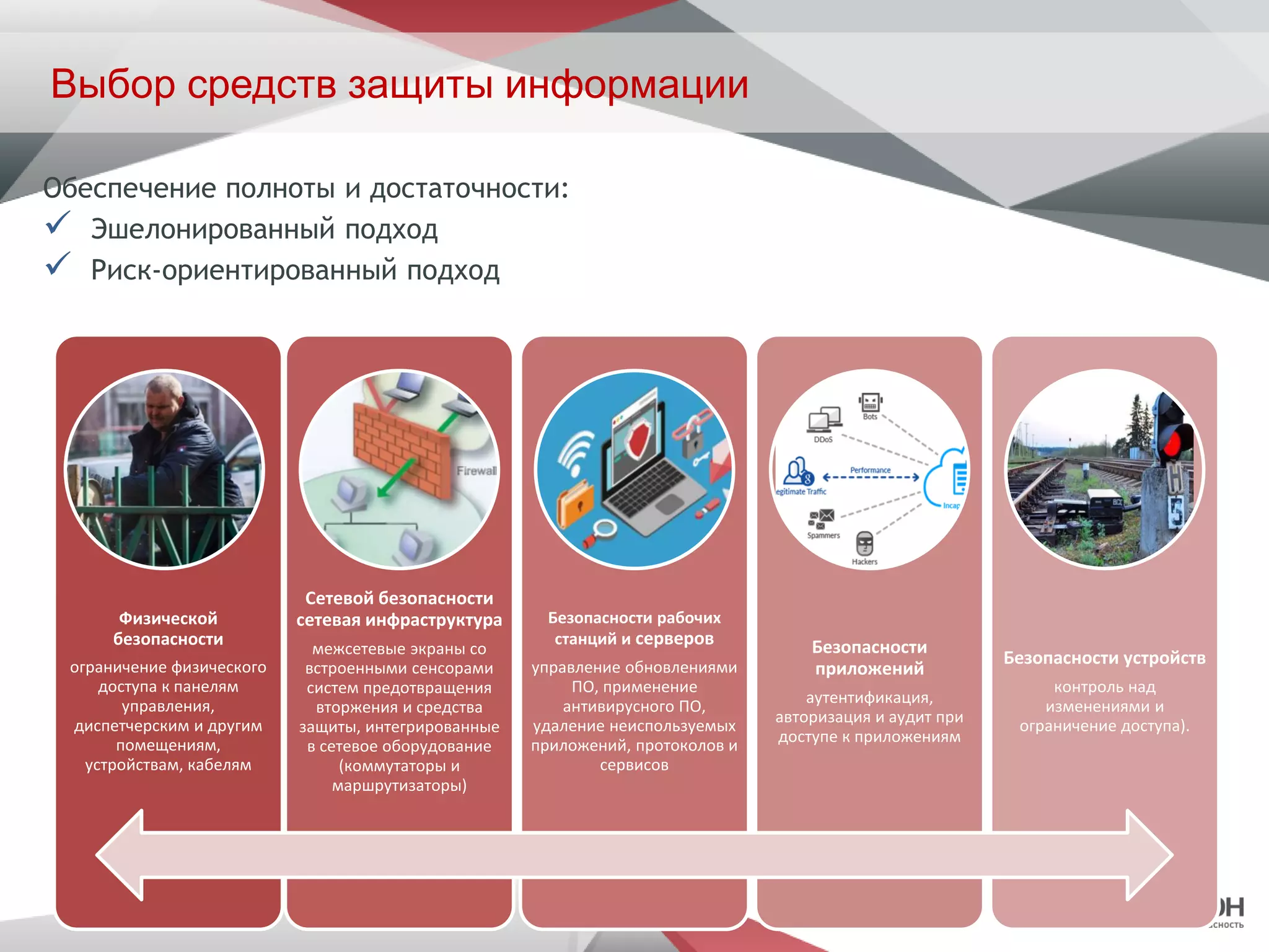 24
Выбор средств защиты информации
Обеспечение полноты и достаточности:
 Эшелонированный подход
 Риск-ориентированный подход
Физической
безопасности
ограничение физического
доступа к панелям
управления,
диспетчерским и другим
помещениям,
устройствам, кабелям
Сетевой безопасности
сетевая инфраструктура
межсетевые экраны со
встроенными сенсорами
систем предотвращения
вторжения и средства
защиты, интегрированные
в сетевое оборудование
(коммутаторы и
маршрутизаторы)
Безопасности рабочих
станций и серверов
управление обновлениями
ПО, применение
антивирусного ПО,
удаление неиспользуемых
приложений, протоколов и
сервисов
Безопасности
приложений
аутентификация,
авторизация и аудит при
доступе к приложениям
Безопасности устройств
контроль над
изменениями и
ограничение доступа).
 