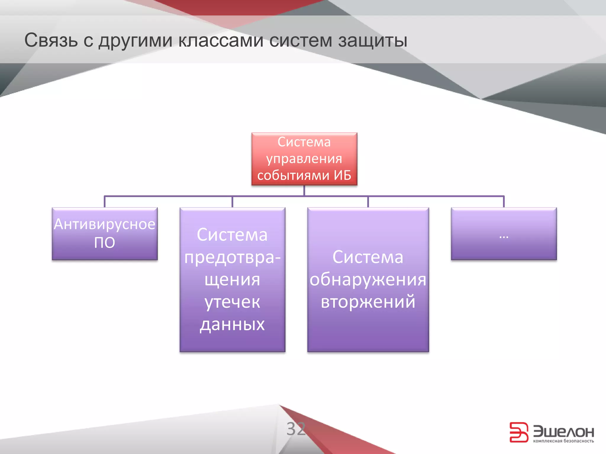 32
Связь с другими классами систем защиты
Системный
подход
Система
управления
событиями ИБ
Антивирусное
ПО Система
предотвра-
щения
утечек
данных
Система
обнаружения
вторжений
…
 