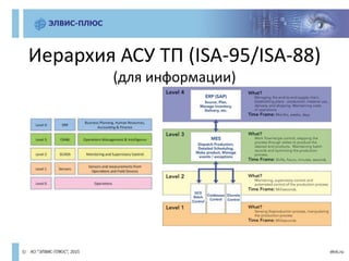 Иерархия АСУ ТП (ISA-95/ISA-88)
(для информации)
 