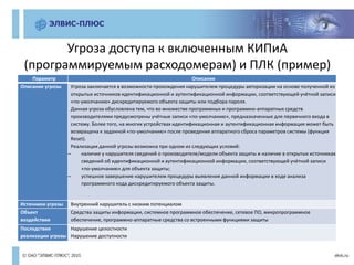 Угроза доступа к включенным КИПиА
(программируемым расходомерам) и ПЛК (пример)
Параметр Описание
Описание угрозы Угроза заключается в возможности прохождения нарушителем процедуры авторизации на основе полученной из
открытых источников идентификационной и аутентификационной информации, соответствующей учётной записи
«по-умолчанию» дискредитируемого объекта защиты или подбора пароля.
Данная угроза обусловлена тем, что во множестве программных и программно-аппаратных средств
производителями предусмотрены учётные записи «по-умолчанию», предназначенные для первичного входа в
систему. Более того, на многих устройствах идентификационная и аутентификационная информация может быть
возвращена к заданной «по-умолчанию» после проведения аппаратного сброса параметров системы (функция
Reset).
Реализация данной угрозы возможна при одном из следующих условий:
‒ наличие у нарушителя сведений о производителе/модели объекта защиты и наличие в открытых источниках
сведений об идентификационной и аутентификационной информации, соответствующей учётной записи
«по-умолчанию» для объекта защиты;
‒ успешное завершение нарушителем процедуры выявления данной информации в ходе анализа
программного кода дискредитируемого объекта защиты.
Источники угрозы Внутренний нарушитель с низким потенциалом
Объект
воздействия
Средства защиты информации, системное программное обеспечение, сетевое ПО, микропрограммное
обеспечение, программно-аппаратные средства со встроенными функциями защиты
Последствия
реализации угрозы
Нарушение целостности
Нарушение доступности
 