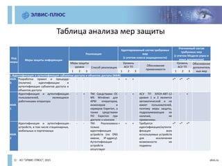 Код
меры
Меры защиты информации
Реализация
Адаптированный состав требуемых
мер
(с учетом класса защищенности)
Уточненный состав
требуемых мер
(с учетом Модели угроз и
иных документов)
Меры защиты
уровня Способ реализации
Уровень
АСУ ТП Обоснование
применимости
Уровень
АСУ ТП
Обоснование
дополнитель
ных мер1 2 3 1 2 3 1 2 3
I. Идентификация и аутентификация субъектов доступа и объектов доступа (ИАФ)
ИАФ.
0
Разработка правил и процедур
(политик) идентификации и
аутентификации субъектов доступа и
объектов доступа
- - - + + + +* +* +*
ИАФ.
1
Идентификация и аутентификация
пользователей, являющихся
работниками оператора
- - + ТМ: Средствами ОС
MS Windows для
АРМ операторов,
инженеров и
серверов Experion, а
также средствами
ПО Experion при
доступе к консоли
- - + АСУ ТП ЭЛОУ-АВТ-12
уровня 1 и 2 является
автоматической и не
имеет пользователей,
поэтому меры защиты,
подразумевающие их
наличие, не
применимы.
- - +
ИАФ.
2
Идентификация и аутентификация
устройств, в том числе стационарных,
мобильных и портативных
- - - ТМ: Реализована
только
идентификация
устройств (по DNS
имени, IP-адресу).
Аутентификация
устройств
отсутствует
+ + + Требуется
идентификация/аутенти
фикация всех
используемых устройств
для исключения
возможности их
подмены
+* +* +*
Таблица анализа мер защиты
 