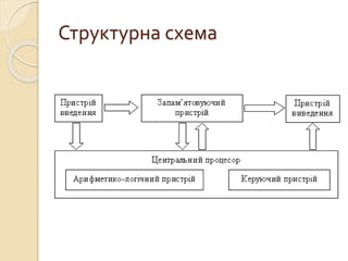 Структурна схема
 