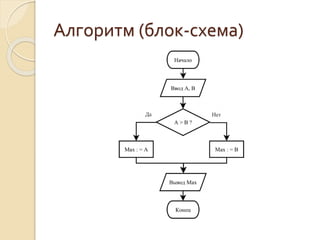 Алгоритм (блок-схема)
 