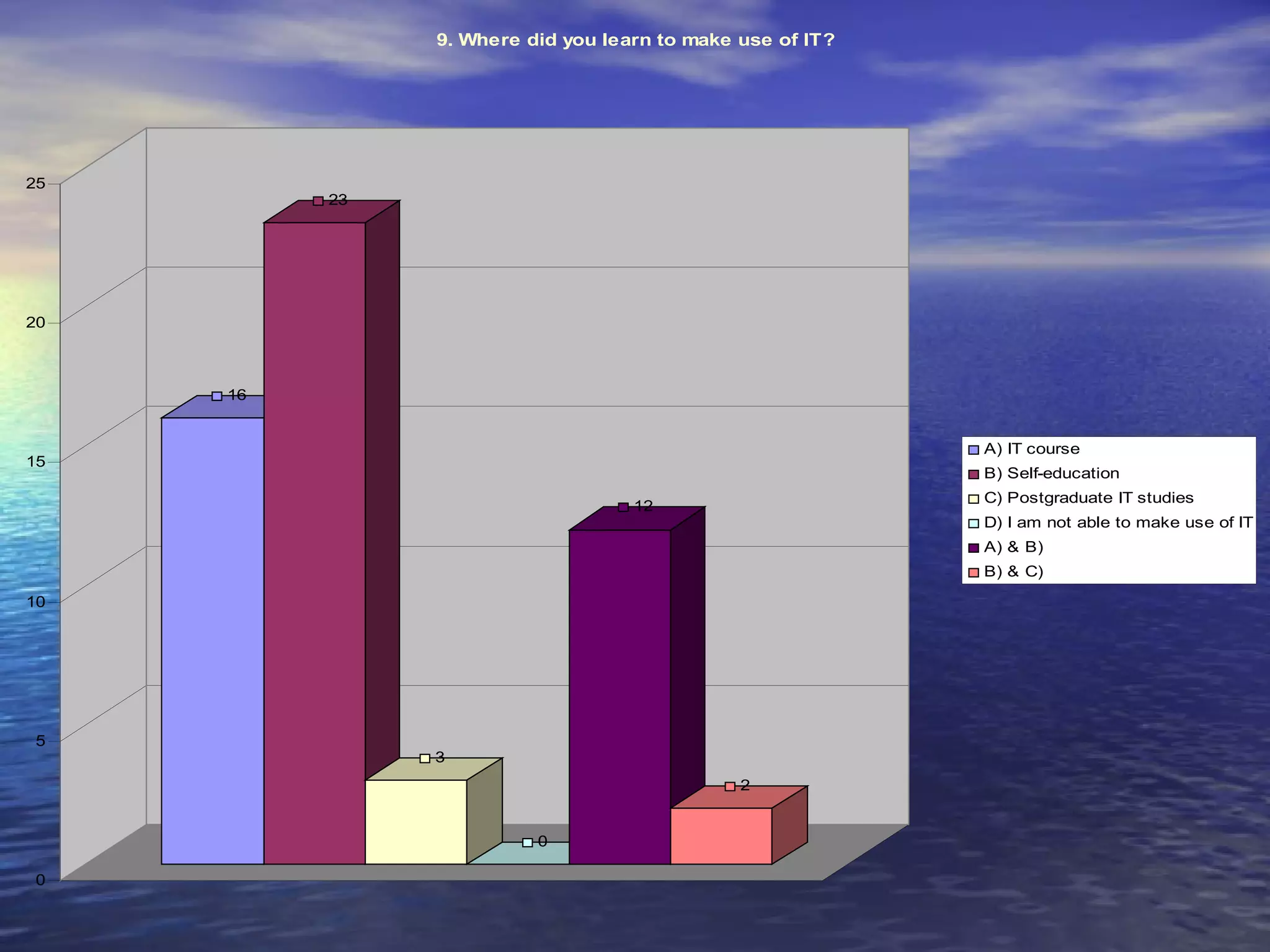 9. Where did you learn to make use of IT?




25
          23




20



     16


                                                           A) IT course
15
                                                           B) Self-education
                                                           C) Postgraduate IT studies
                                   12
                                                           D) I am not able to make use of IT
                                                           A) & B)
                                                           B) & C)

10




5
               3
                                              2


                         0

0
 