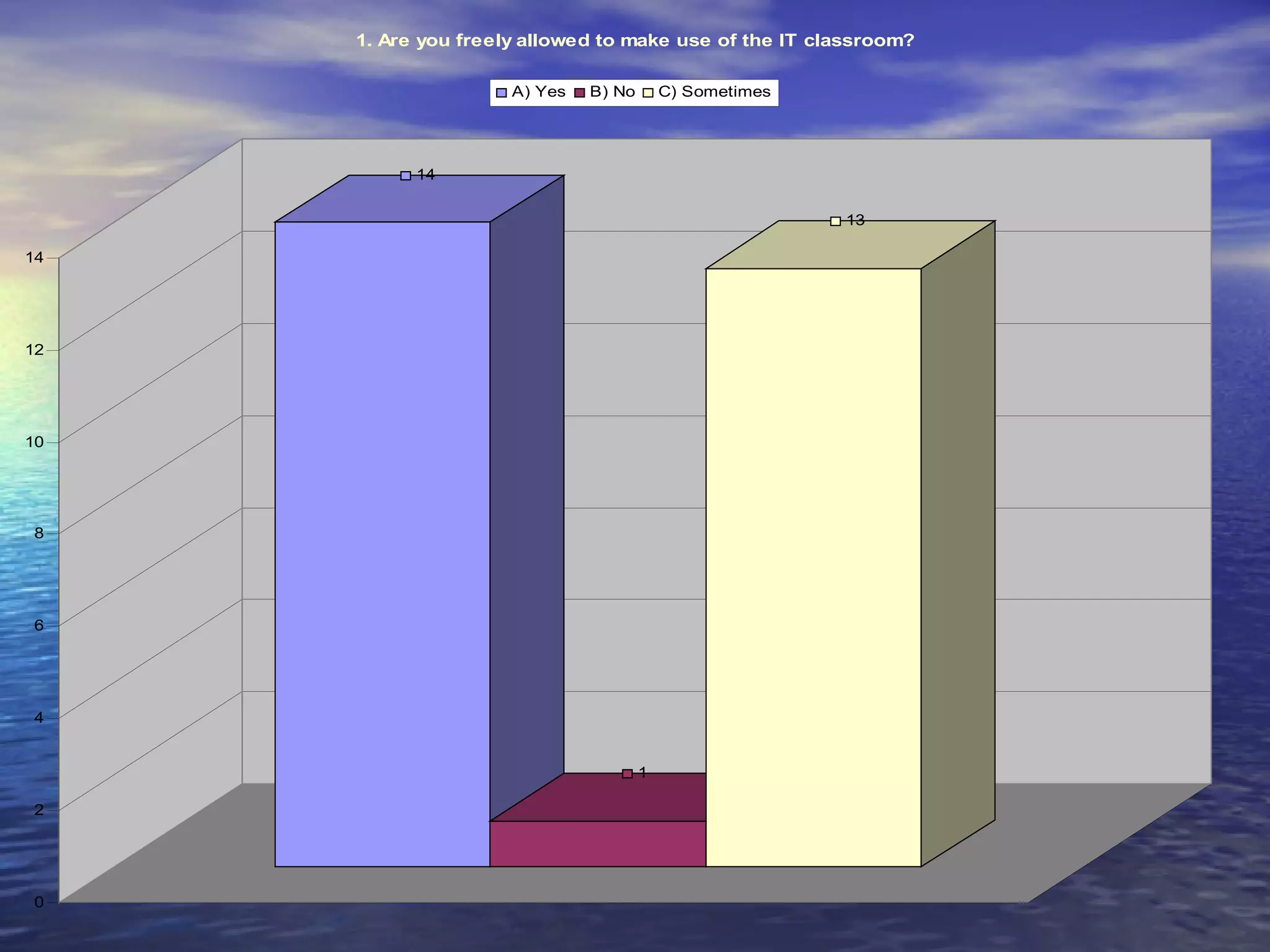 1. Are you freely allowed to make use of the IT classroom?

                     A) Yes   B) No       C) Sometimes




           14


                                                         13

14




12




10




8




6




4


                                      1

2




0
 