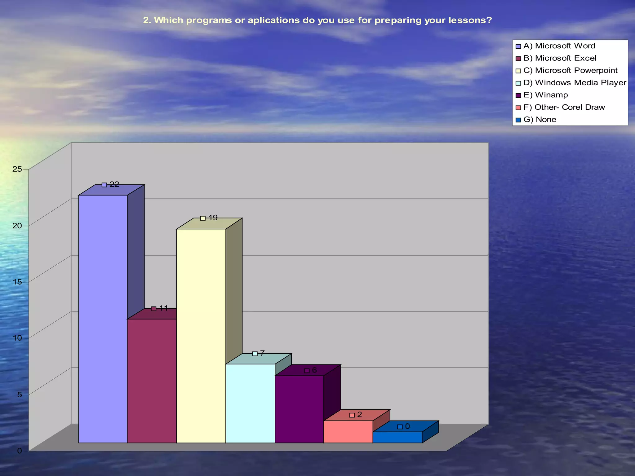 2. Which programs or aplications do you use for preparing your lessons?

                                                                                    A) Microsoft Word
                                                                                    B) Microsoft Excel
                                                                                    C) Microsoft Powerpoint
                                                                                    D) Windows Media Player
                                                                                    E) Winamp
                                                                                    F) Other- Corel Draw
                                                                                    G) None




25

     22



                       19
20




15


             11


10

                                 7

                                            6


5

                                                     2
                                                               0


0
 