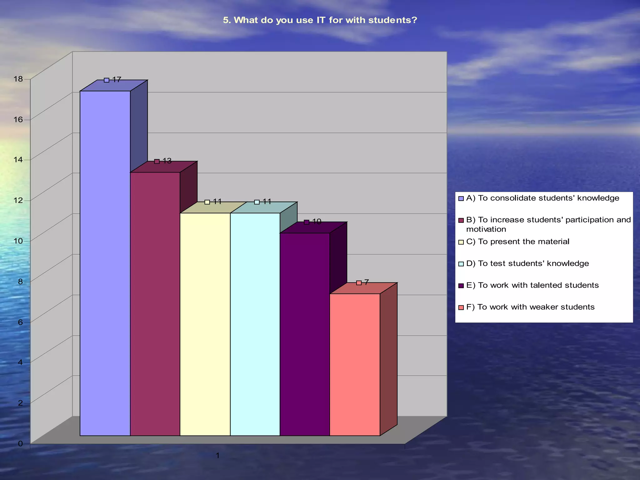 5. What do you use IT for with students?




18   17




16




14        13




12             11           11                                 A) To consolidate students' knowledge


                                      10                       B) To increase students' participation and
                                                               motivation
10                                                             C) To present the material

                                                               D) To test students' knowledge

8                                                7             E) To work with talented students

                                                               F) To work with weaker students

6




4




2




0
               1
 
