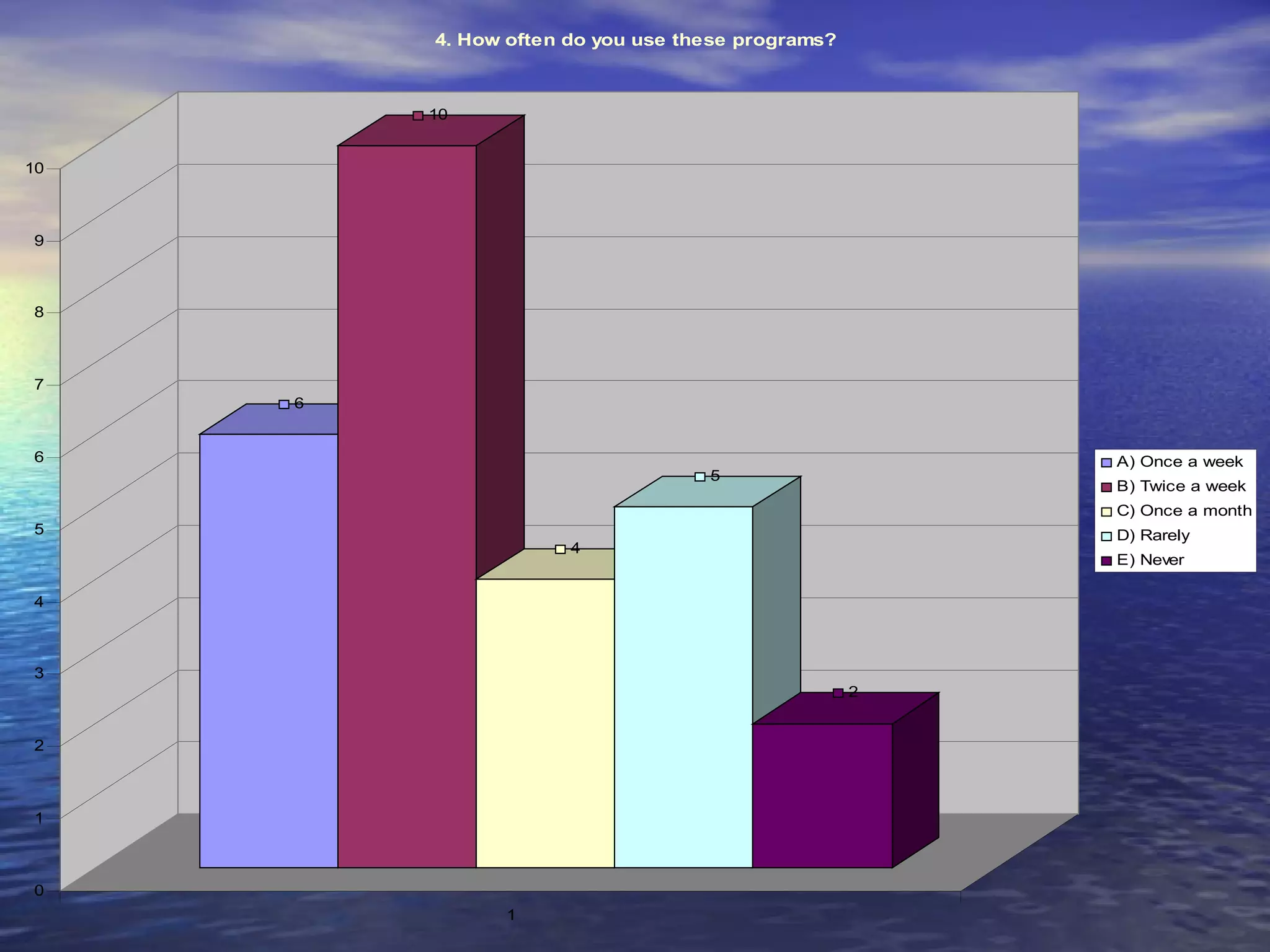 4. How often do you use these programs?



         10


10



9



8



7
     6


6                                                      A) Once a week
                                   5
                                                       B) Twice a week
                                                       C) Once a month
5                                                      D) Rarely
                      4
                                                       E) Never

4



3
                                                   2


2



1



0
               1
 