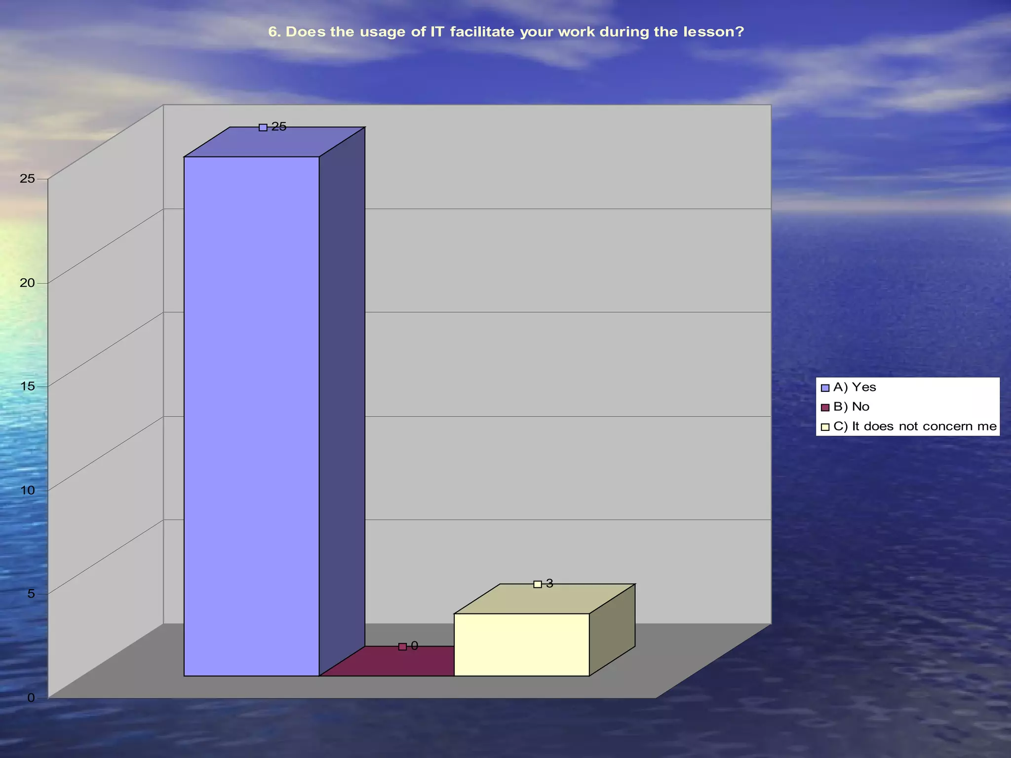 6. Does the usage of IT facilitate your work during the lesson?




     25



25




20




15                                                                     A) Yes
                                                                       B) No
                                                                       C) It does not concern me




10




                                         3
5



                       0



0
 