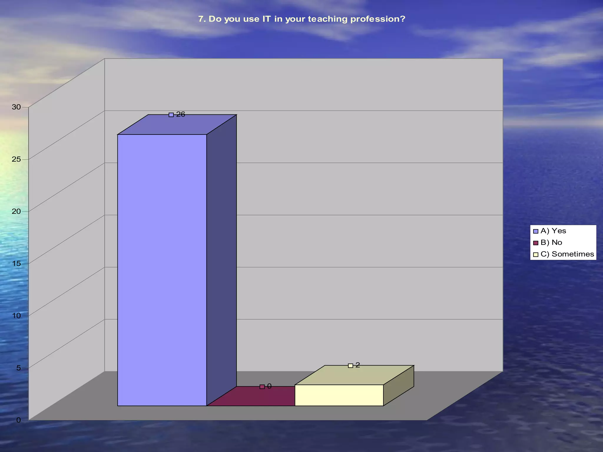 7. Do you use IT in your teaching profession?




30
     26




25




20

                                                          A) Yes
                                                          B) No
                                                          C) Sometimes
15




10




5                                           2

                        0



0
 