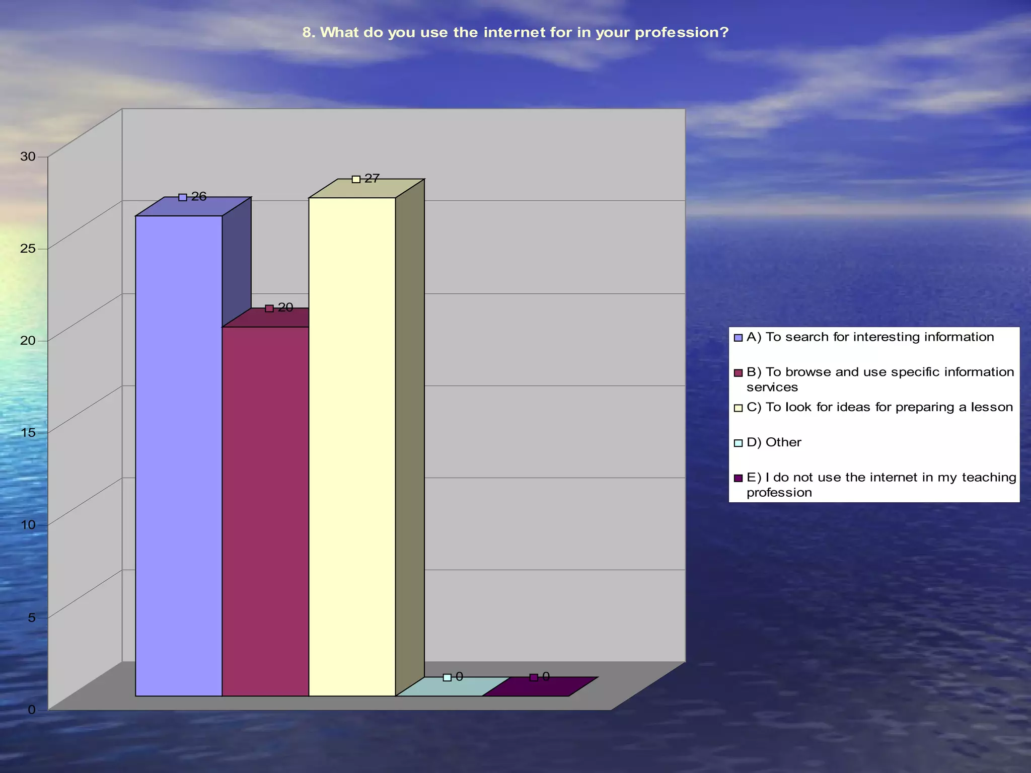 8. What do you use the internet for in your profession?




30
                       27
     26



25



          20

20                                                                       A) To search for interesting information

                                                                         B) To browse and use specific information
                                                                         services
                                                                         C) To look for ideas for preparing a lesson

15
                                                                         D) Other

                                                                         E) I do not use the internet in my teaching
                                                                         profession

10




5



                                  0          0

0
 