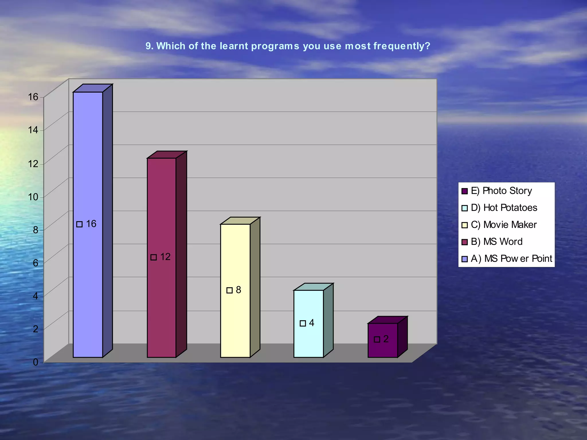 9. Which of the learnt program s you use m ost frequently?




16


14


12

                                                                       E) Photo Story
10
                                                                       D) Hot Potatoes
     16                                                                C) Movie Maker
8
                                                                       B) MS Word
            12                                                         A) MS Pow er Point
6

                            8
4

                                           4
2
                                                          2

0
 