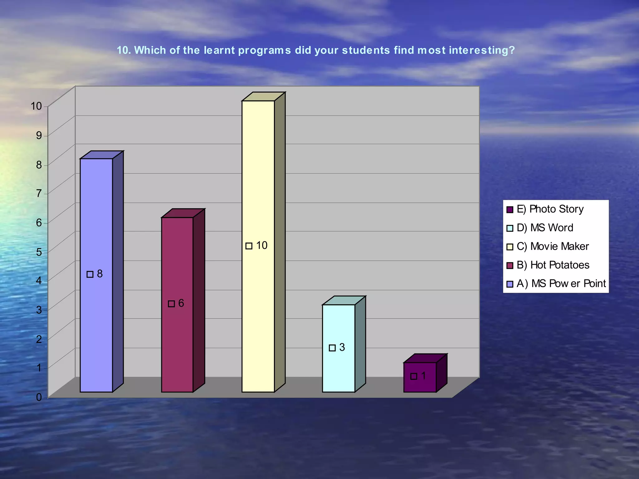 10. Which of the learnt program s did your students find m ost interesting?




10

9

8

7
                                                                                       E) Photo Story
6                                                                                      D) MS Word
                                   10                                                  C) Movie Maker
5
                                                                                       B) Hot Potatoes
     8
4                                                                                      A) MS Pow er Point
                    6
3

2
                                                  3
1
                                                                  1
0
 