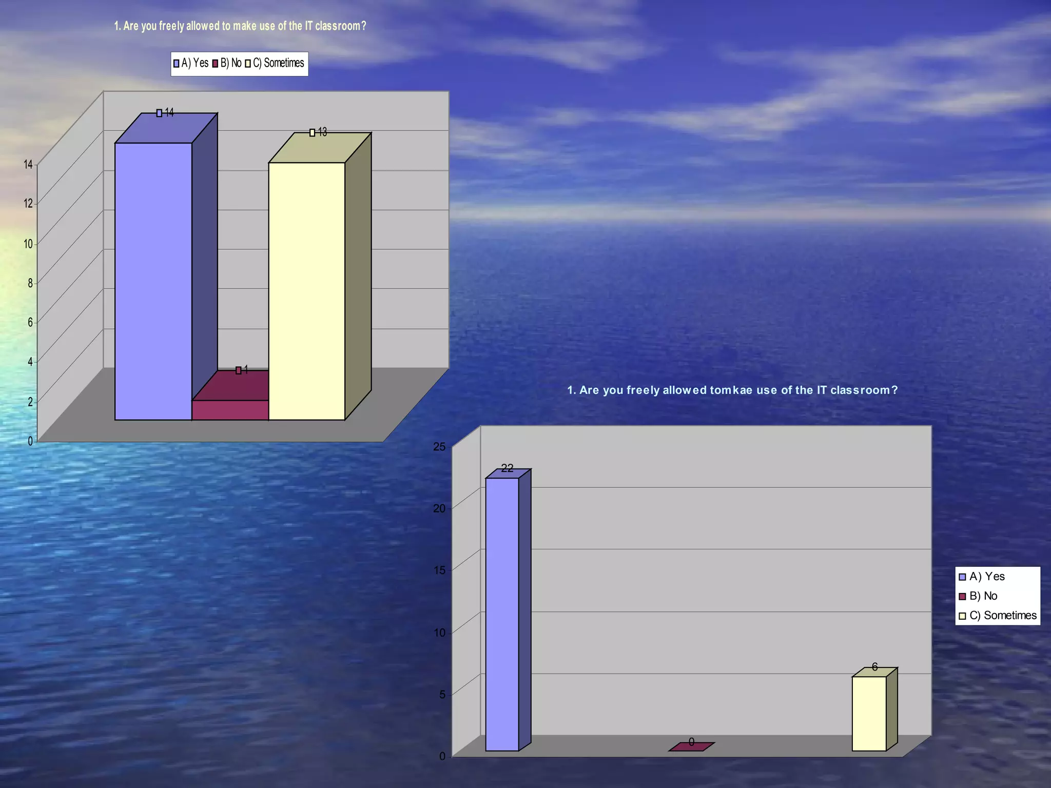 1. Are you freely allowed to make use of the IT classroom?

                     A) Yes B) No C) Sometimes


                14
                                                   13

14


12


10


8


6


4
                                  1
                                                                            1. Are you freely allow ed tom kae use of the IT classroom ?
2


0                                                                 25
                                                                       22


                                                                  20




                                                                  15
                                                                                                                                           A) Yes
                                                                                                                                           B) No
                                                                                                                                           C) Sometimes
                                                                  10

                                                                                                                                   6

                                                                  5



                                                                                                  0
                                                                  0
 