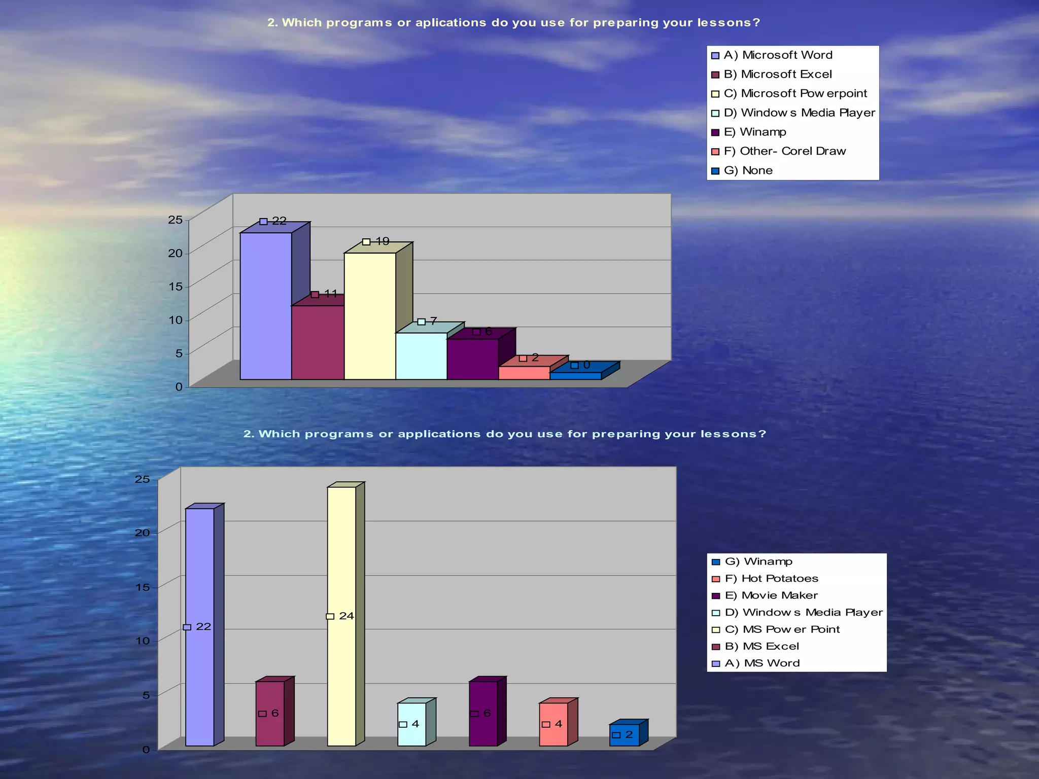 2. Which program s or aplications do you use for pre paring your le ssons?

                                                                                        A) Microsoft Word
                                                                                        B) Microsof t Excel
                                                                                        C) Microsof t Pow erpoint
                                                                                        D) Window s Media Player
                                                                                        E) Winamp
                                                                                        F) Other- Corel Draw
                                                                                        G) None



     25            22
                                     19
     20


     15
                           11

     10                                       7
                                                   6

     5                                                     2
                                                                   0

     0



               2. Which program s or applications do you us e for pr e paring your le s s ons ?



25




20

                                                                                        G) Winamp
                                                                                        F) Hot Potatoes
15
                                                                                        E) Movie Maker

                                24                                                      D) Window s Media Player
          22                                                                            C) MS Pow er Point
10
                                                                                        B) MS Excel
                                                                                        A) MS Word


5
                   6                               6
                                          4                    4
                                                                         2
0
 