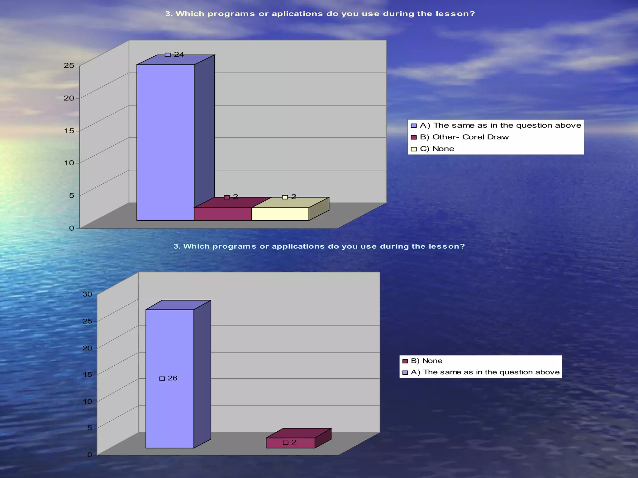3. Which program s or aplications do you us e during the le s s on?




           24
25



20


                                                                    A) The same as in the question above
15
                                                                    B) Other- Corel Draw
                                                                    C) None

10



5                       2             2



0

           3. Which program s or applications do you us e during the le s s on?




     30



     25



     20
                                                                  B) None

     15                                                           A) The same as in the question above
          26


     10



     5

                                      2
     0
 