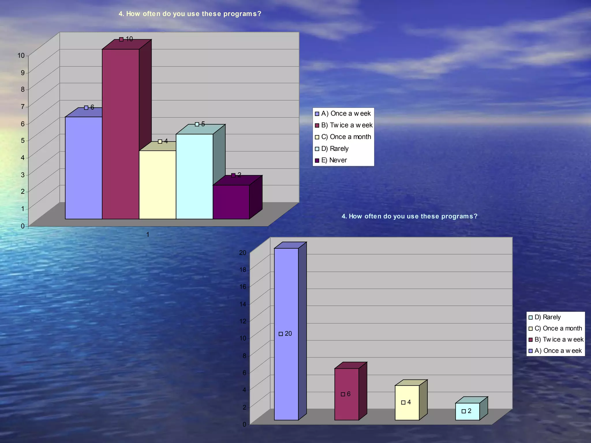 4. How often do you use these program s?


          10

10

9

8

7    6
                                                         A) Once a w eek
6                               5                        B) Tw ice a w eek
                                                         C) Once a month
5                    4
                                                         D) Rarely
4                                                        E) Never

3                                         2

2

1
                                                               4. How often do you use these program s?
0
                1

                                          20

                                          18

                                          16

                                          14
                                                                                                          D) Rarely
                                          12
                                                                                                          C) Once a month
                                                    20
                                          10                                                              B) Tw ice a w eek
                                                                                                          A) Once a w eek
                                              8

                                              6

                                              4
                                                                    6
                                                                                  4
                                              2
                                                                                                    2

                                              0
 